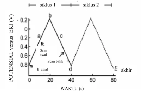 Gambar 2.4 Sinyal eksitasi untuk voltametri siklik (Scholz, 2010) 