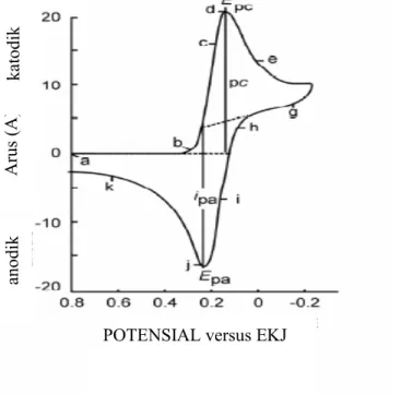 Gambar  2.5  merupakan  voltamogram  siklik  dengan  menggunakan  elektroda kerja platina pada larutan yang mengandung K 3 Fe(CN) 6  6,0 mM sebagai  spesies  elektroaktif  dalam  larutan  KNO 3   1,0  M  sebagai  elektrolit  pendukung