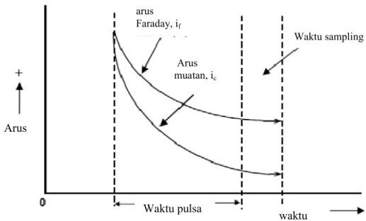 Gambar 2.6 Diagram arus Faraday (i f ) dan arus muatan (i c ) versus waktu  (Fifield dan Haines, 2000) 