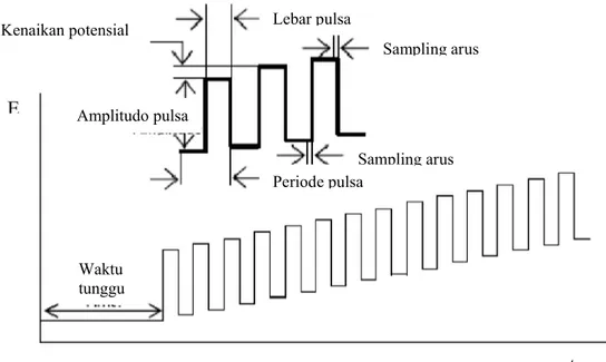 Gambar 2.7  Diagram tahap pembentukan pulsa dan sampling arus pada DPV  (Wang,2000) 