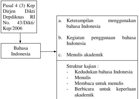 Gambar 8  Substansi Kajian Pendidikan Bahasa Indonesia   
