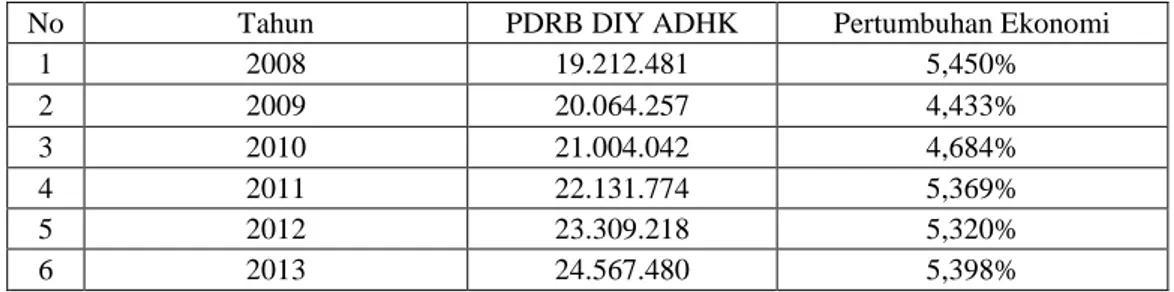 Tabel 1.1 PDRB Provinsi DIY ADHK Tahun 2008-2013 (dalam juta rupiah) 