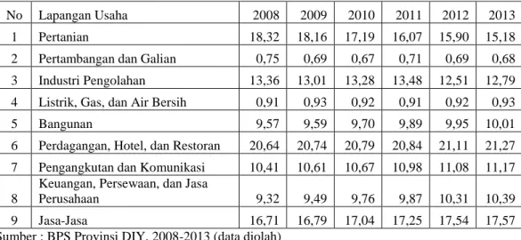 Tabel 1.2 Distribusi Presentase PDRB Menurut Lapangan Usaha Atas Dasar  Harga Konstan Provinsi DIY Tahun 2008-2013 