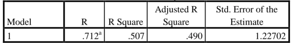 Tabel 4.11  Korelasi berganda  Model Summary b Model  R  R Square  Adjusted R Square  Std