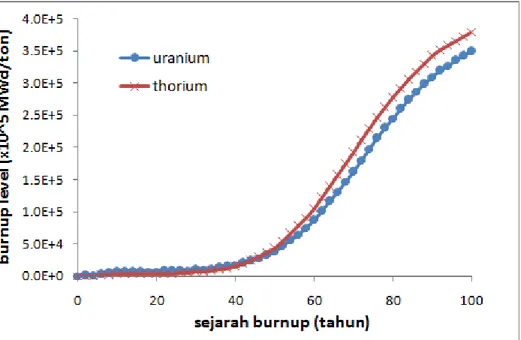 Gambar 3. Perbandingan level burnup antara  desain teras berbahan bakar thorium dengan teras  berbahan bakar uranium 