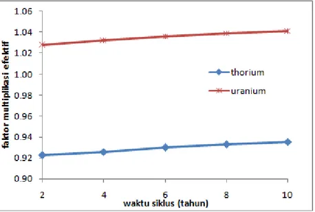 Gambar 4. Nilai faktor multiplikasi efektif dalam 1 siklus pengisian bahan bakar pada reaktor  500 MWth berbasis bahan bakar uranium dan dengan thorium 