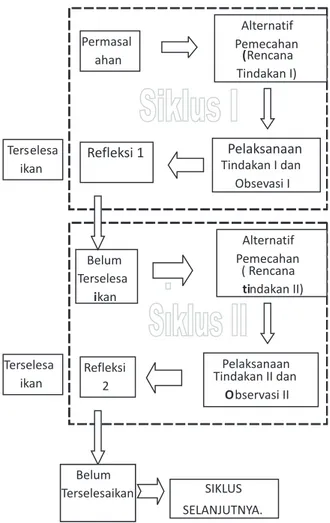 Gambar 1. Diagram alir siklus pada PTK (dimodifikasi  dari Arikunto, 2002)