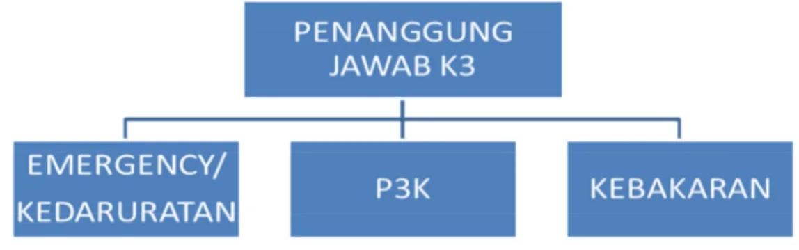 Tabel 1. Identifikasi Bahaya, Penilaian Risiko, Skala Prioritas, Pengendalian Risiko K3, dan Penanggung Jawab