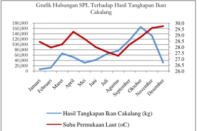 Gambar 12. Grafik Hubungan SPL dengan hasil tangkapan ikan cakalang 