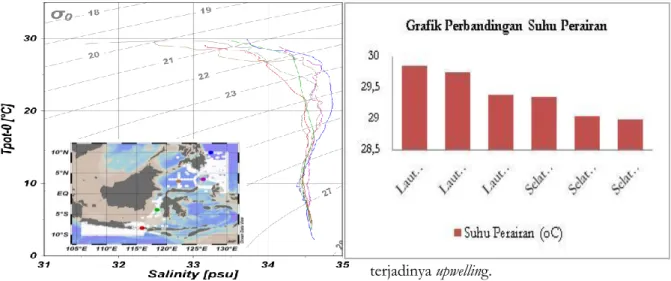 Gambar 4. Diagram T-S dan grafik perbandingan suhu. Gambar (kiri) merupakan diagram TS  yang lokasinya tersebar di sepanjang jalur arlindo