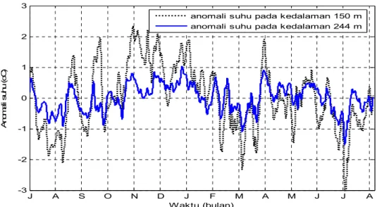 Gambar 4. Variabilitas anomali suhu pada lapisan termoklin Selat                  Makassar selama Juli 2005 sampai Agustus 2006 