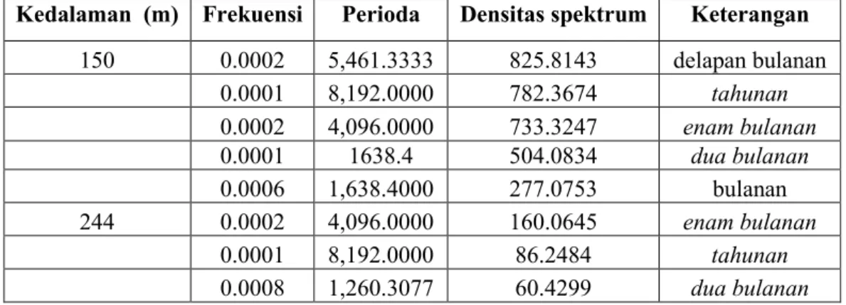 Tabel 1.   Periode dominan dan densitas energi fluktuasi  anomali suhu Selat                  Makassar selama Juli 2005 sampai Agustus 2006 