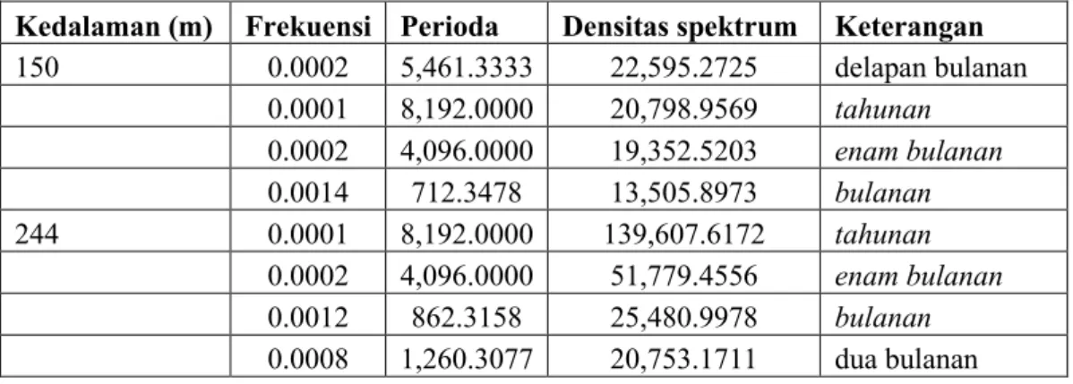 Tabel 2.  Periode dominan dan densitas energi komponen arus zonal Selat                 Makassar selama Juli 2005 sampai Agustus 2006 