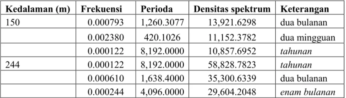 Tabel 3.  Periode dominan dan densitas energi komponen arus meridional               Selat Makassar selama Juli 2005 sampai Agustus 2006 