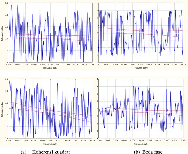 Tabel  4.  Koherensi dan beda fase antara komponen arus zonal dan meriodional  dengan anomali suhu pada kedalaman 150 m di Selat Makassar selama  Juli 2005 sampai Agustus 2006 