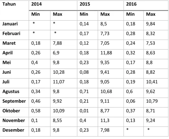 Tabel 3.1 Nilai Minimum dan Maksimum Kecepatan Angin 2014-2016 
