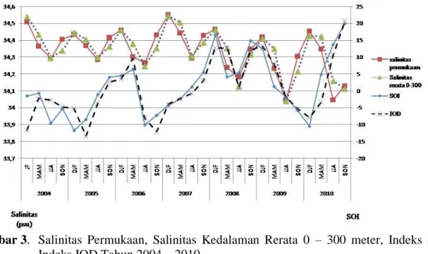 Tabel 3.   Nilai koefisien korelasi antara salinitas dengan SOI dan salinitas dengan IOD  