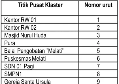 Tabel 2. Daftar Titik Pusat Klaster 