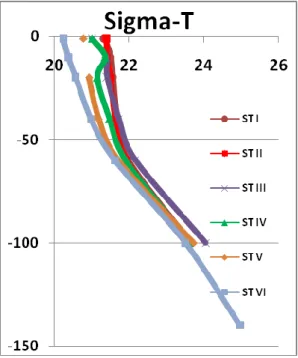 Gambar 9. Sebaran Vertikal Sigma-T 