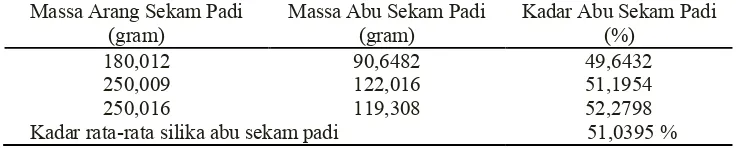 Tabel 4.1 Data Hasil Rendemen Silika Abu Sekam Padi