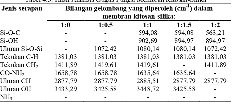 Tabel 4.3. Hasil Analisis Gugus Fungsi Membran Kitosan-Silika-1