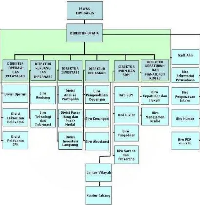 Tabel 1.  Struktur Organisasi PT. Jamsostek (Persero) Kantor Pusat Defisi   Humas                