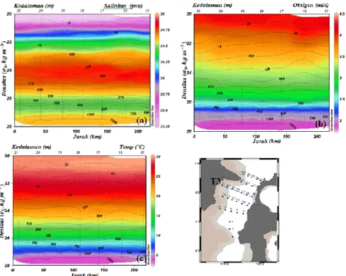 Gambar 7.   Profil  melintang  salinitas  (a),  oksigen  (b)  dan  temperatur  (c)  terhadap  densitas  potensial  pada  wilayah  pertengahan Selat Makassar dengan kontur berupa kedalaman