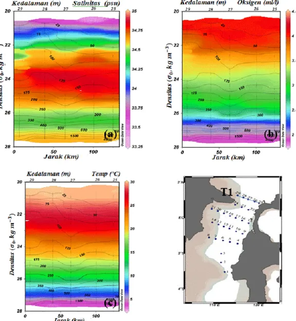 Gambar 6. Profil melintang salinitas (a), oksigen (b) dan temperatur (c) terhadap densitas potensial pada wilayah bagian utara  Selat Makassar (Transek 1) dengan kontur berupa kedalaman