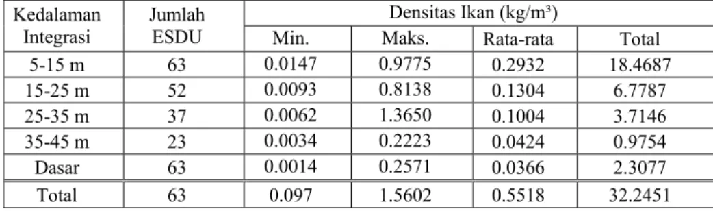 Tabel 2. Jumlah ESDU dan densitas ikan tiap kedalaman integrasi  Densitas Ikan (kg/m³) 