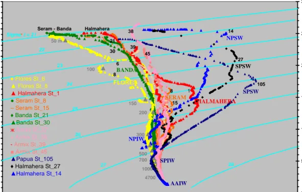 Gambar 10. Diagram T-S bagian selatan Laut Halmahera, Laut Seram dan Laut Banda (2007),  Laut Floras (2005), Selat Obi (ARMIX 1993)