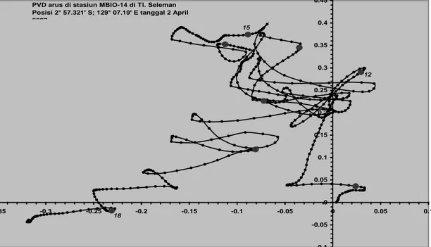 Gambar 3.  Proressive Vector Diagram arus di stasiun MBIO-14 di Teluk  Seleman  Posisi: 2° 57.321' S; 129° 07.19' E tanggal 2 April 2007 
