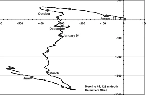 Gambar 4.  Proressive Vector Diagram arus di stasiun mooring di Laut Halmahera pada  kedalaman 428m dari tahun 1993/1994 