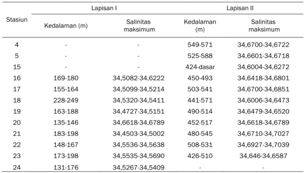 Tabel  1.  Lapisan  massa  air  dengan  nilai  salinitas  maksimum  pada  stasiun-stasiun  yang  terletak  pada                bagian selatan Selat Flores, Selat Lamakera, Selat Alor dan Laut Sawu 