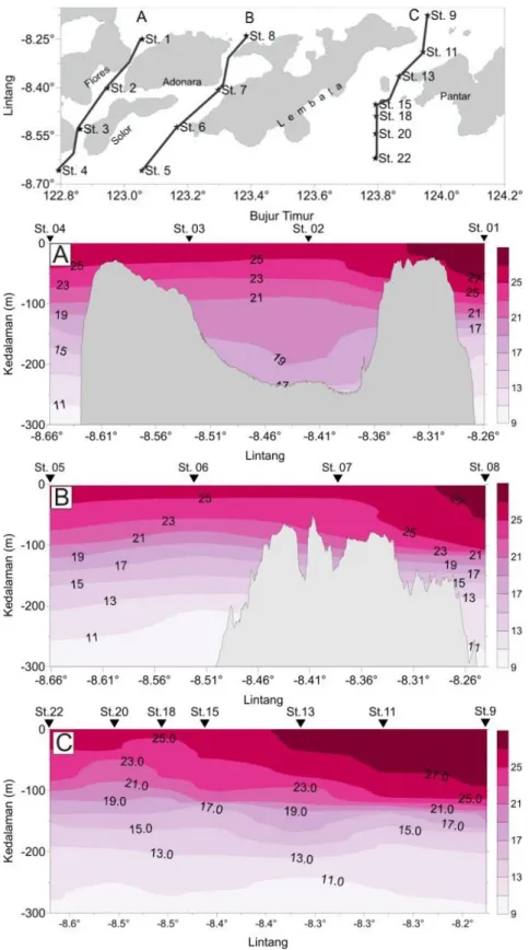 Gambar 3. Sebaran vertikal suhu selama pengamatan A) Lintasan Selat Flores, B) Lintasan                                   Selat Boling dan Lamakera, C) Lintasan Selat Alor