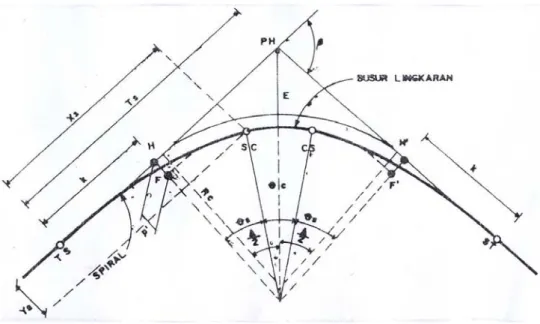 Gambar 2.2   Lengkung Spiral – Circle – Spiral (SCS)  Sumber.  Silvia Sukirman, (1994) 