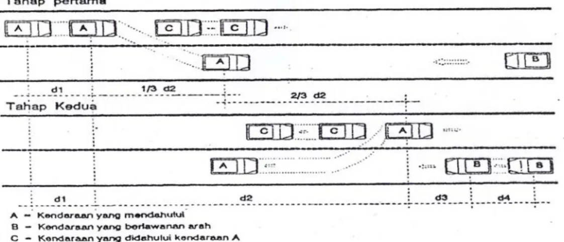 Gambar 2.4   Jarak pandang menyiap  Sumber.  Silvia Sukirman, (1994) 