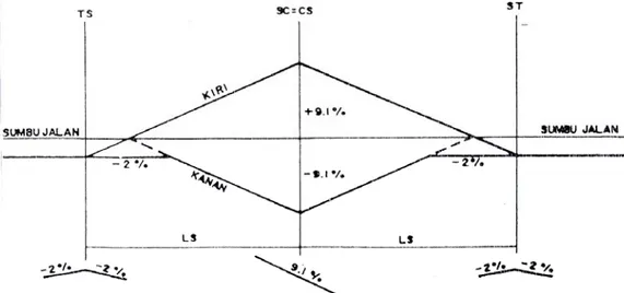 Gambar 2.9   Diagram Superelevasi pada Lengkung (SS)  Sumber.  Silvia Sukirman, (1994) 