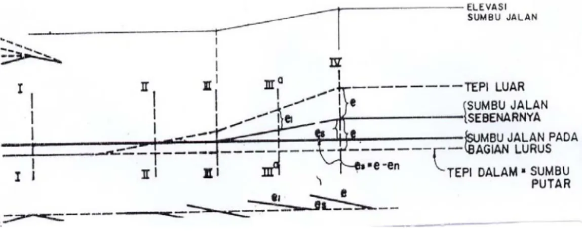 Gambar 2.12  Diagram superelevasi tepi dalam perkerasan sebagai sumbu putar  Sumber.  Silvia Sukirman, (1994) 