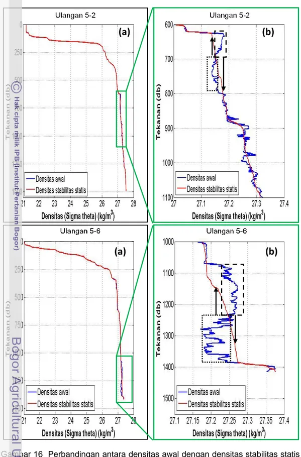 Gambar 16  Perbandingan antara densitas awal dengan densitas stabilitas statis  untuk seluruh tekanan pada saat surut (a) di ulangan 5-2 (atas) dan  ulangan  5-6  (bawah)