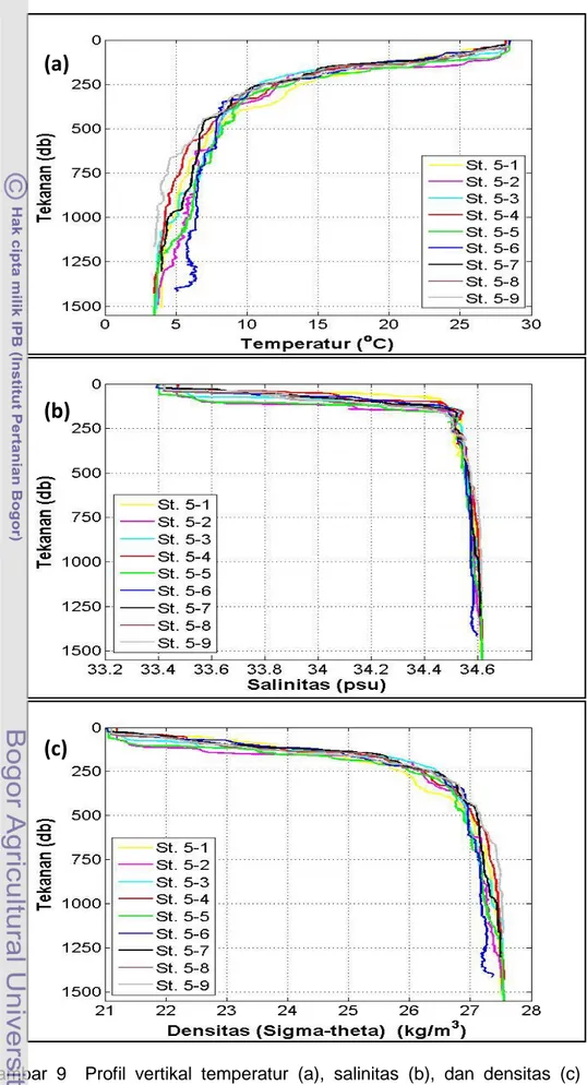 Gambar  9    Profil  vertikal  temperatur  (a),  salinitas  (b),  dan  densitas  (c)  Selat  Ombai