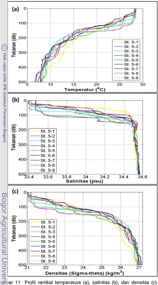 Gambar  11    Profil  vertikal  temperature  (a),  salinitas  (b),  dan  densitas  (c)  yang  diperbesar sampai tekanan 500 db