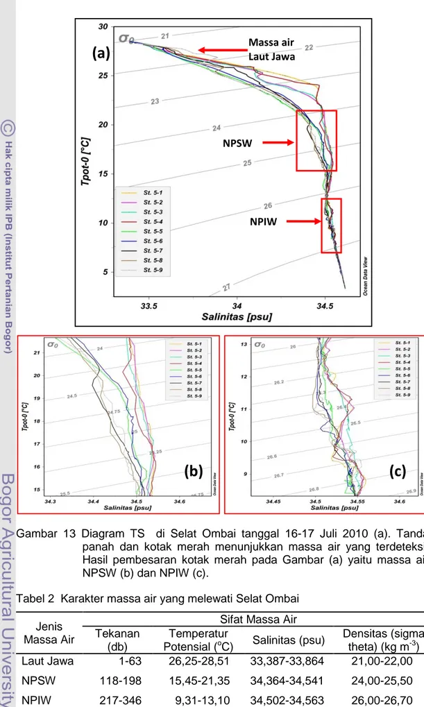 Gambar  13  Diagram  TS    di  Selat  Ombai  tanggal  16-17  Juli  2010  (a).  Tanda  panah  dan  kotak  merah  menunjukkan  massa  air  yang  terdeteksi