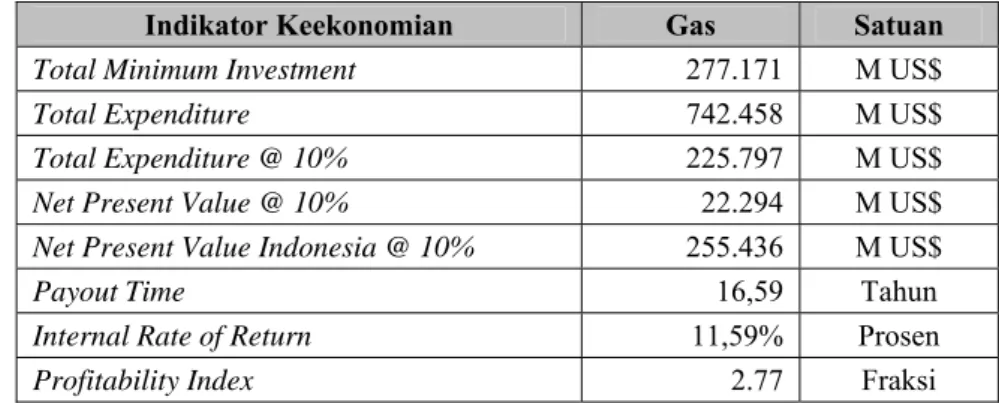 Tabel IV.3. Hasil perhitungan keekonomian Gas Metana-B   dengan Kontrak R/C PSC  Malaysia 