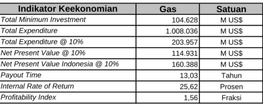 Tabel IV.4. Indikator keekonomian Gas Metana-B   model Kontrak Usulan Calon Investor 