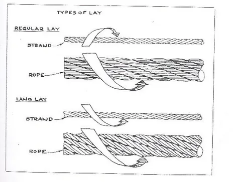 Gambar 2.3 Types of lay [4] 