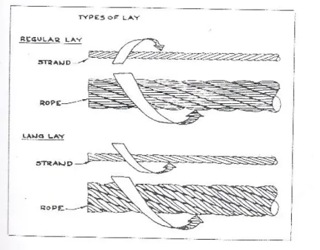 Gambar 2.3 Types of lay [4] 