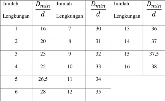 Tabel 2.2 Jumlah Lengkungan [4] 