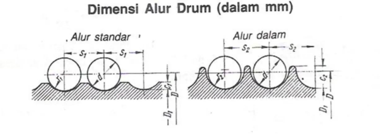 Tabel 2.3 Dimensi Alur Drum [4] 