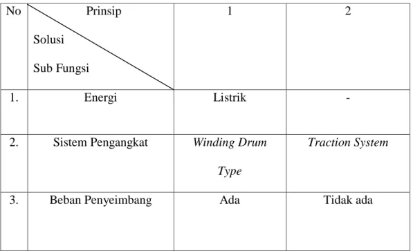Tabel 3.3 Kombinasi Prinsip Solusi Sub Fungsi Varian 1 