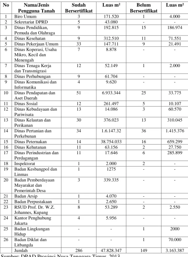 Tabel 1.3                                                                                                               Daftar Tanah Milik Pemerintah Provinsi Nusa Tenggara Timur yang              
